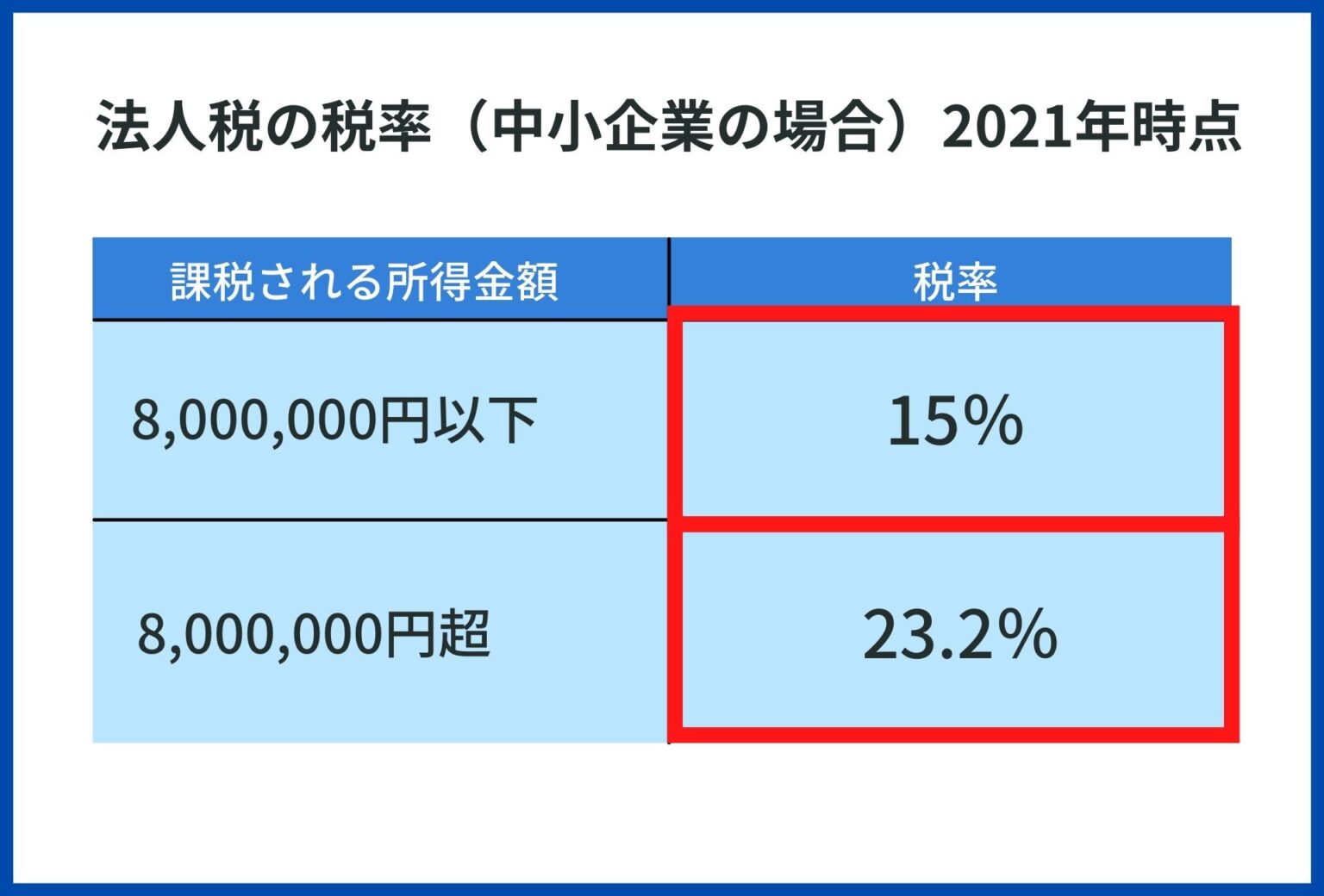 個人事業主が法人化する場合の判断基準【税金の専門家・税理士が解説します!】