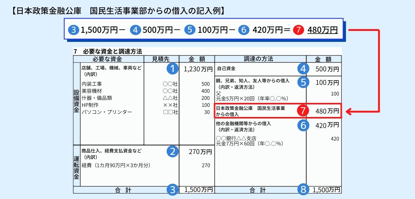 日本政策金融公庫　国民生活事業部からの借入の記入例