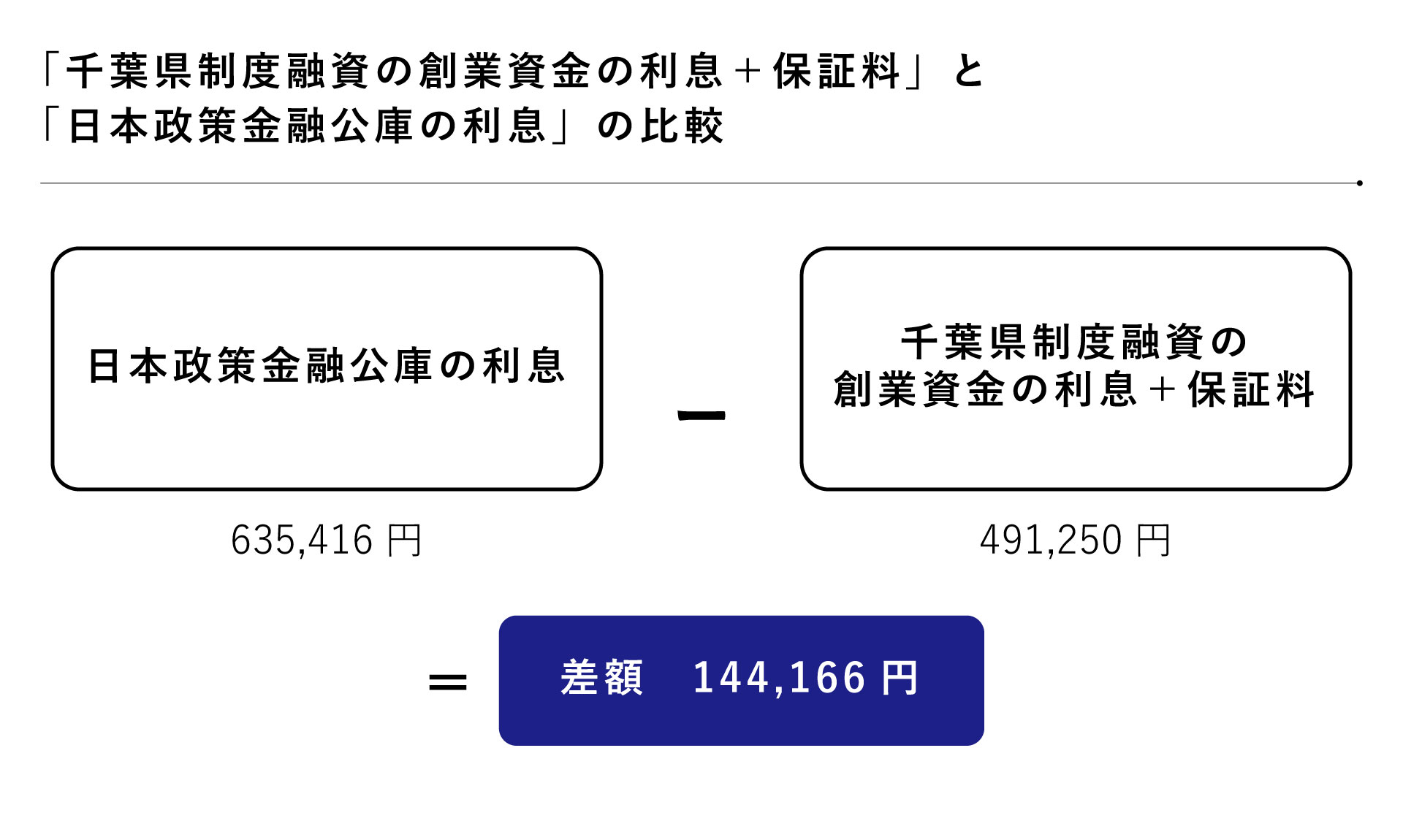 千葉県制度融資の創業資金の利息＋保証料と日本政策金融公庫の利息の比較
