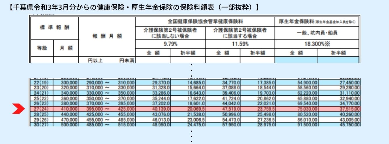 千葉県令和3年3月からの健康保険・厚生年金保険の保険料額表（一部抜粋）