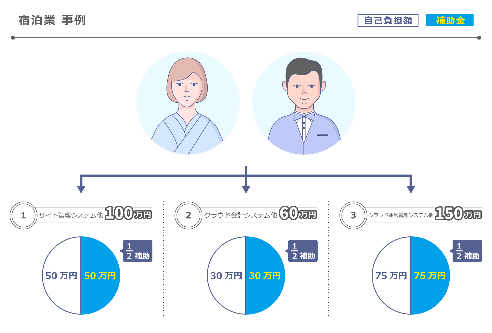 IT導入補助金の活用事例　宿泊業