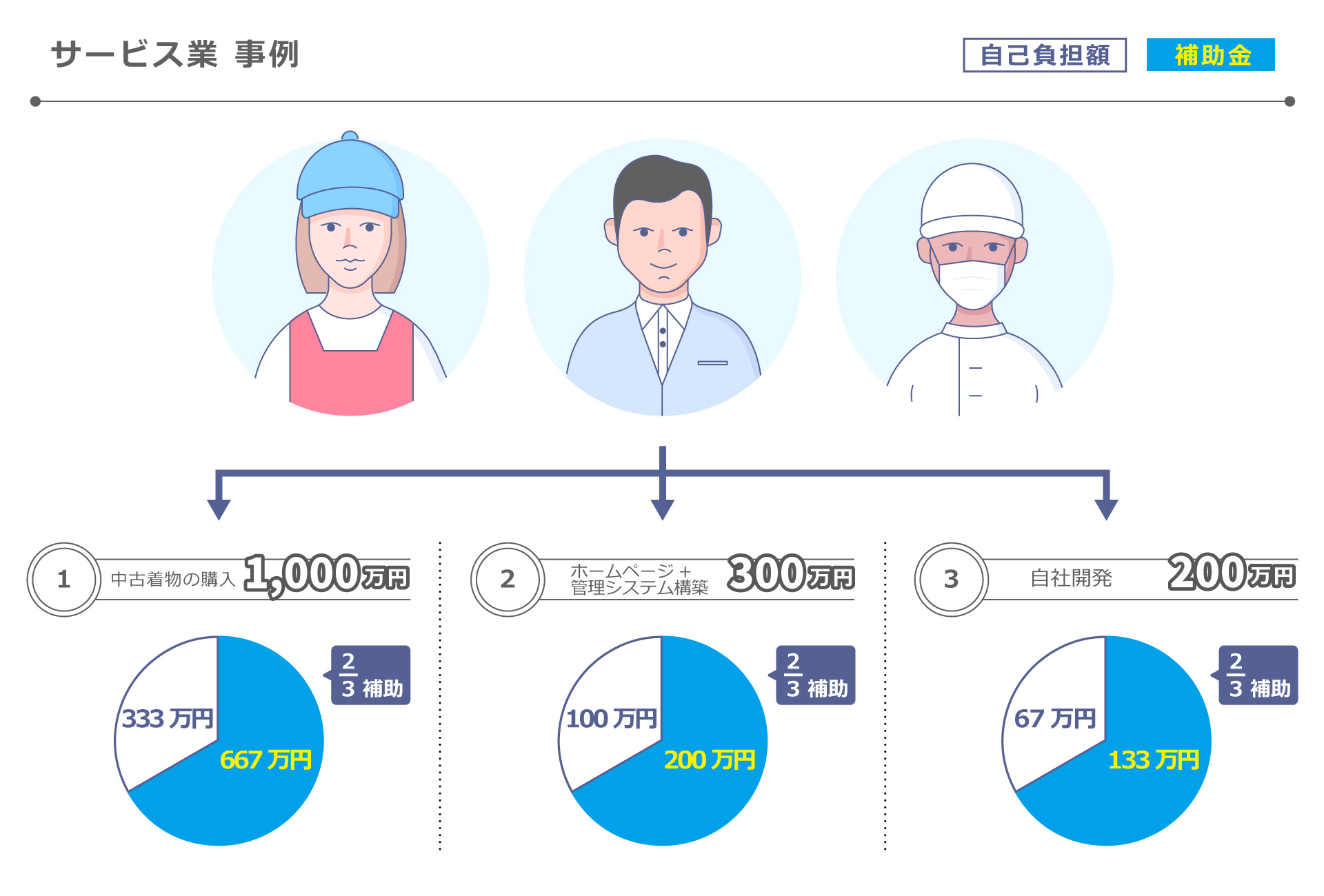 ものづくり補助金の活用事例　サービス業