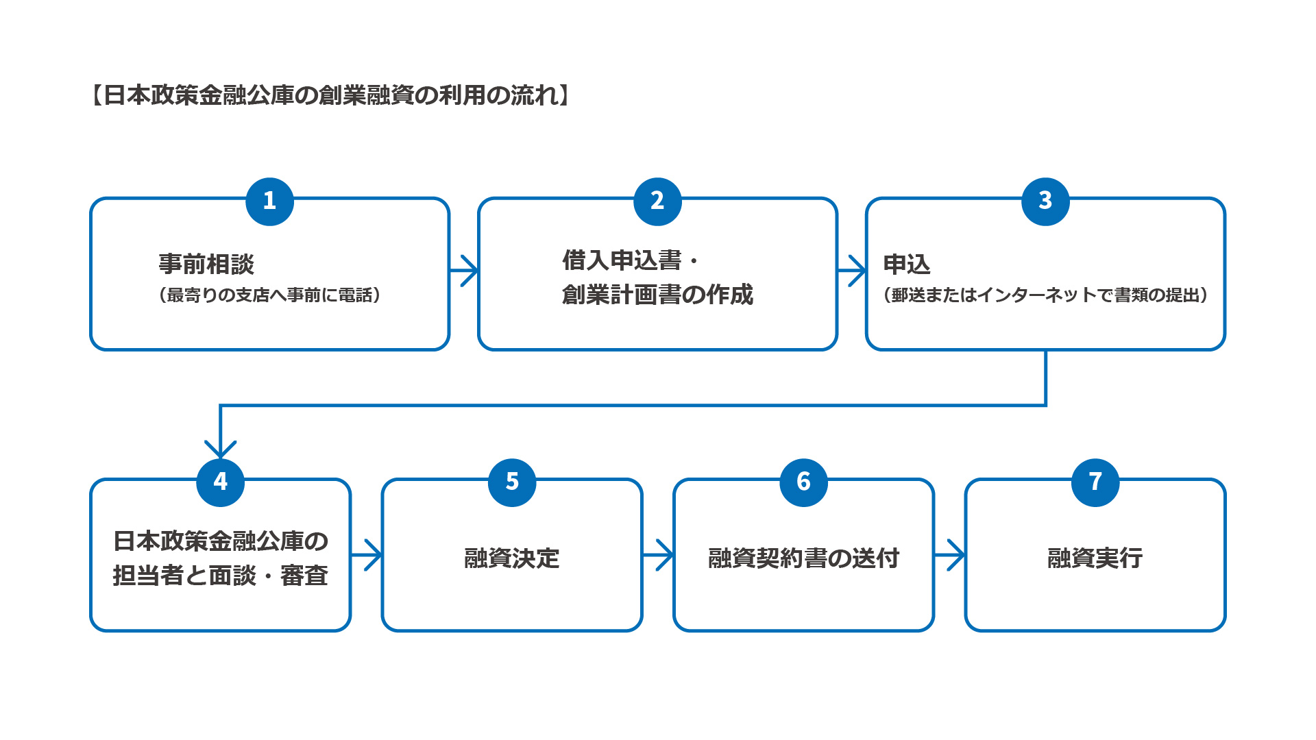 日本政策金融公庫　創業融資　流れ