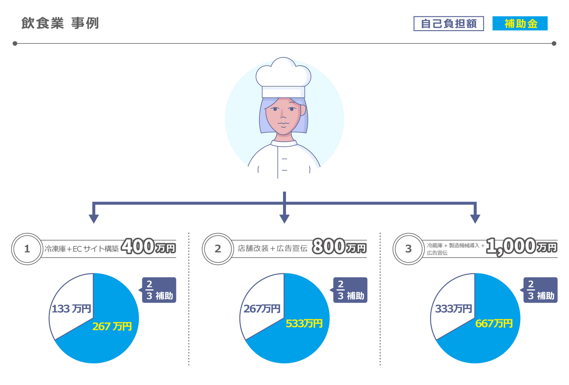 事業先構築補助の活用事例　飲食業