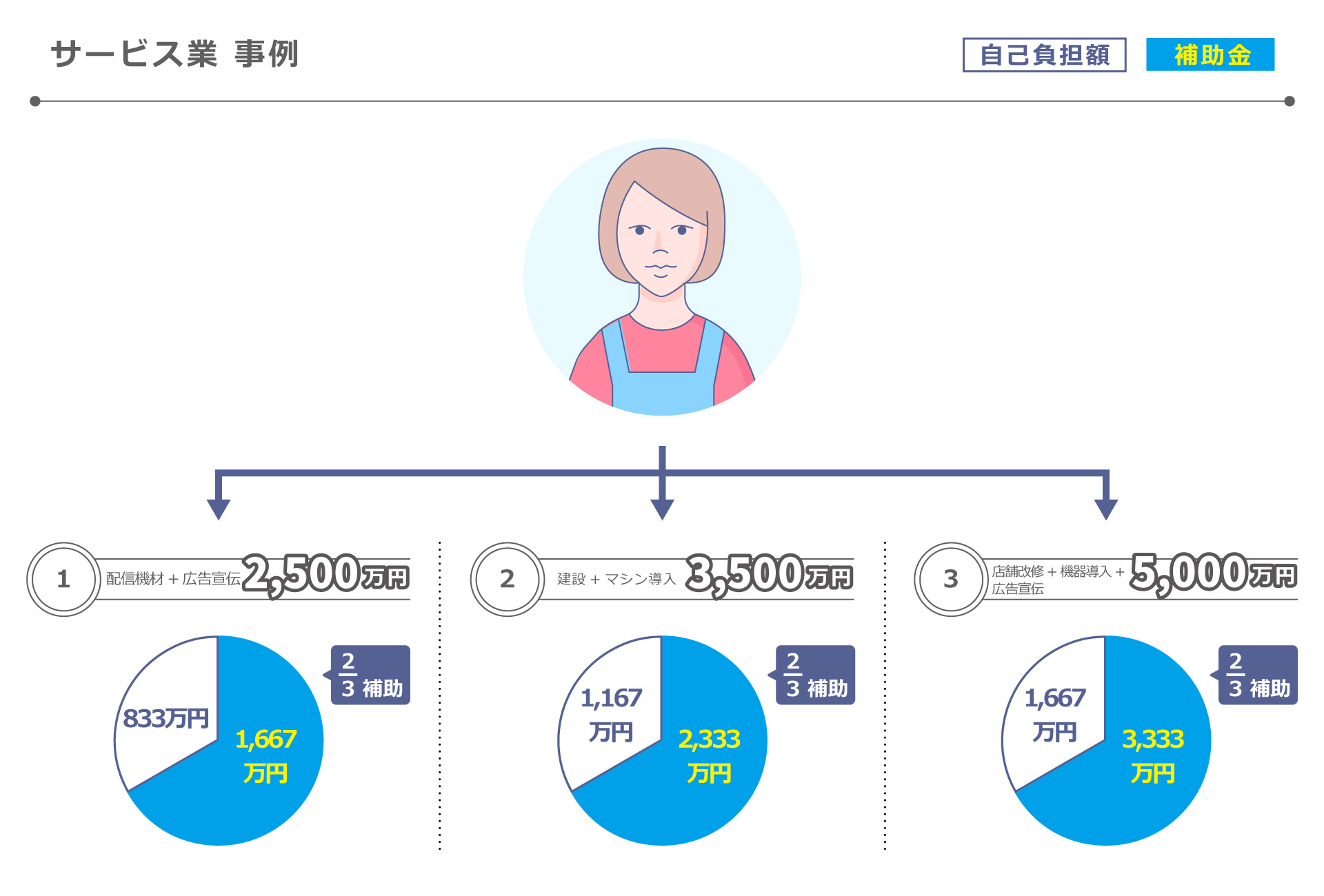 事業先構築補助の活用事例　サービス業