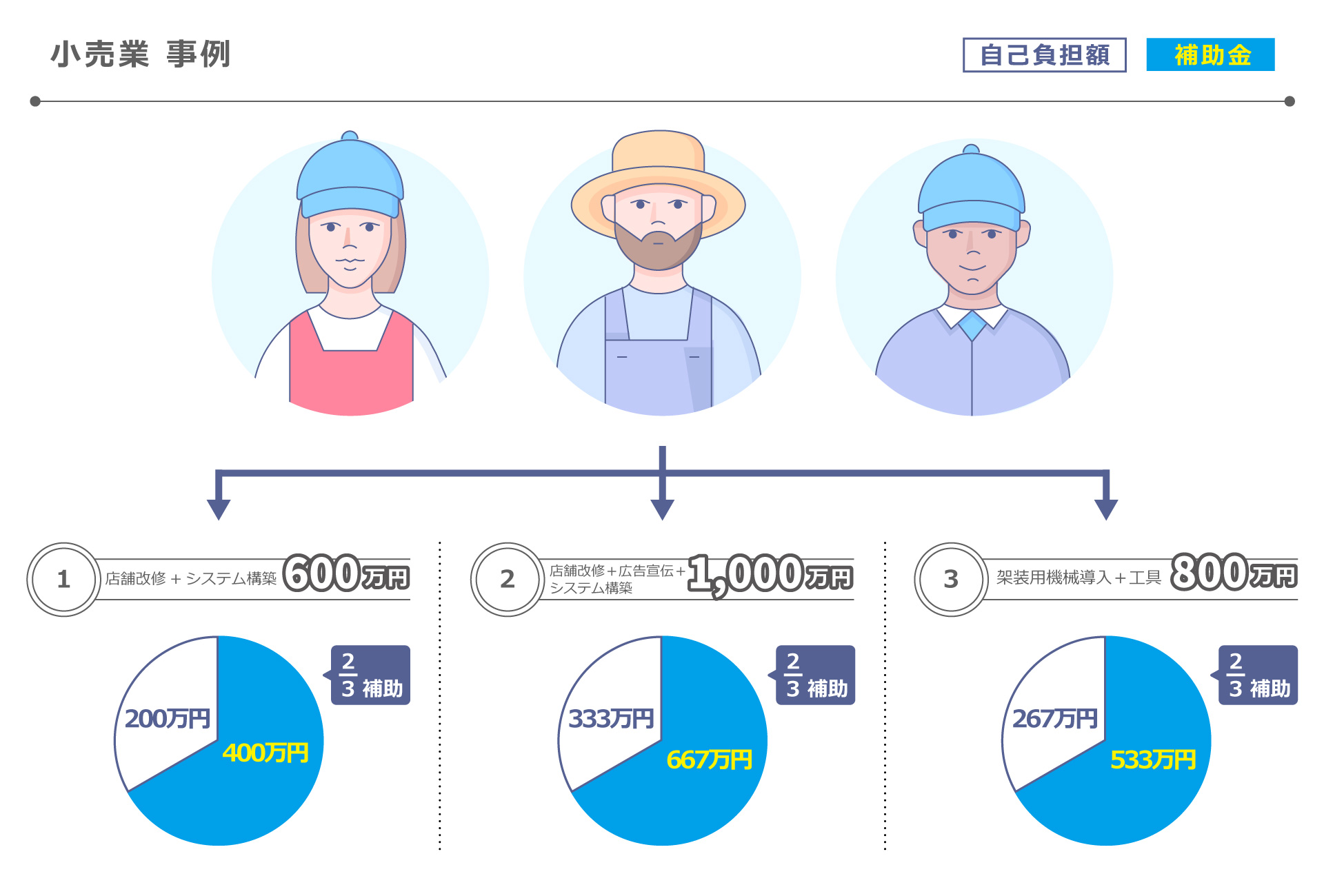 事業先構築補助の活用事例　小売業