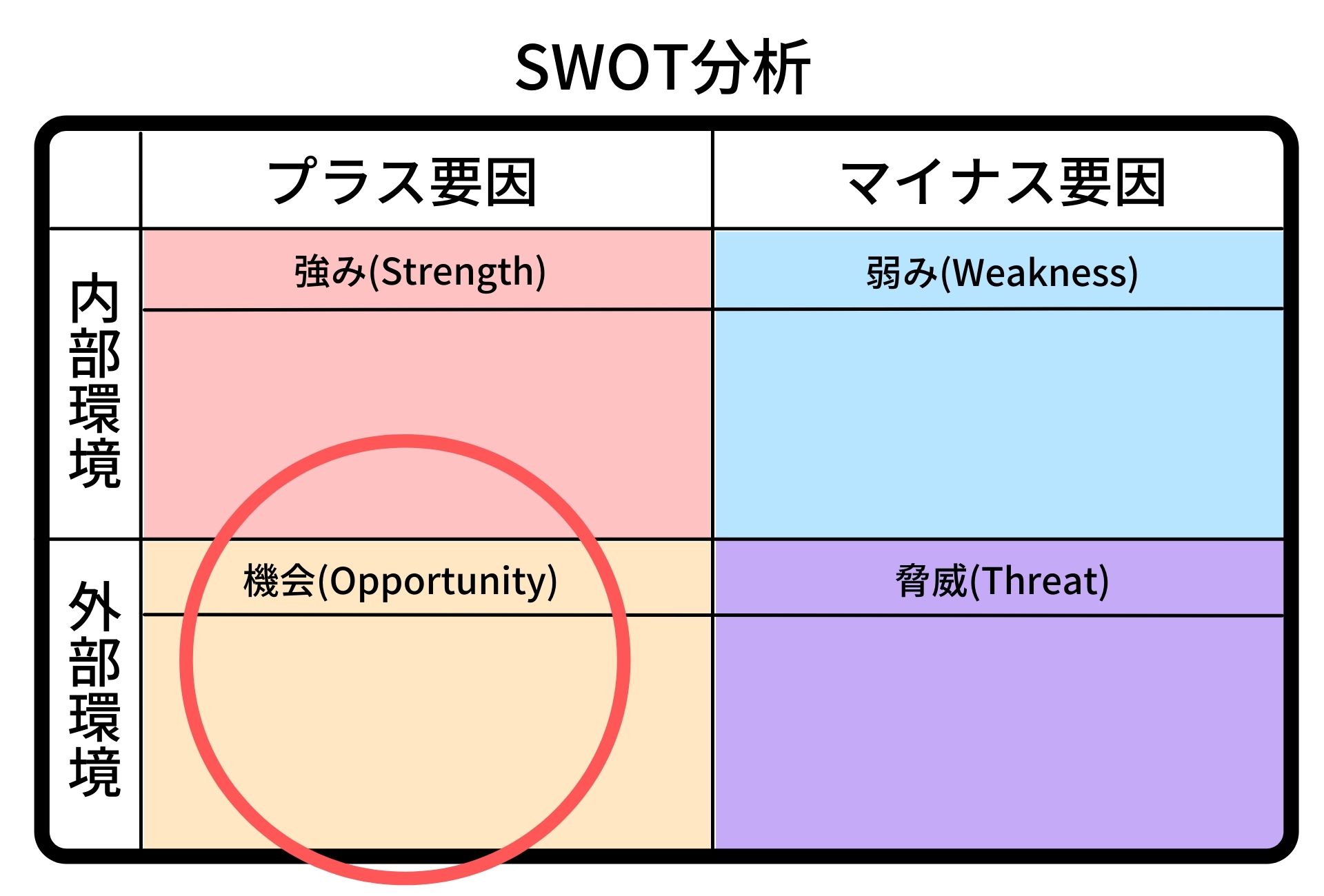SWOT分析　外部環境　機会　プラス要因