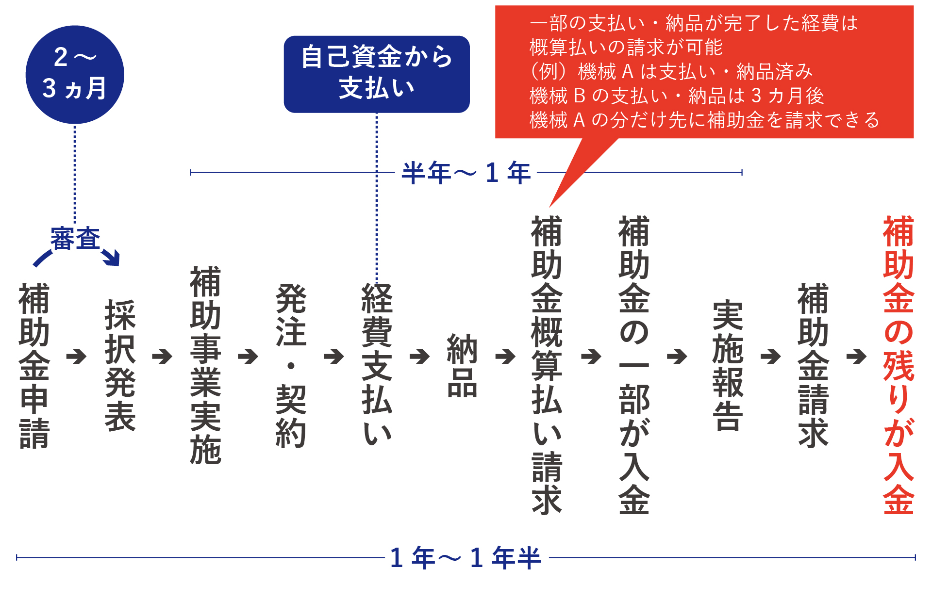 概算 払い と は