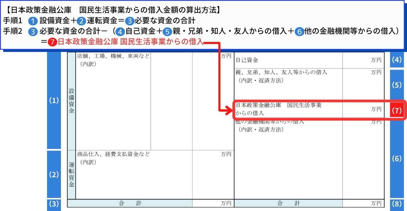 日本政策金融公庫　国民生活事業からの借入の記入欄の書き方