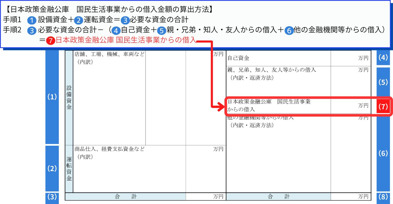 日本政策金融公庫、国民生活事業からの借入の記入欄
