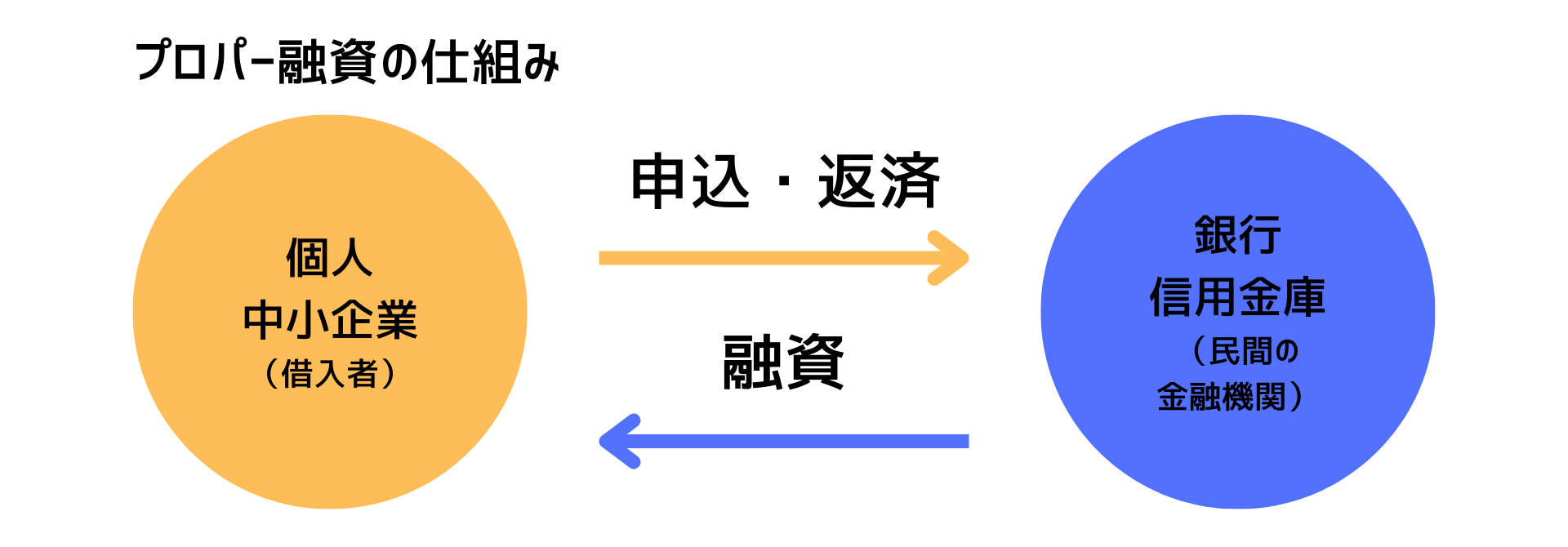 プロパー融資の仕組み