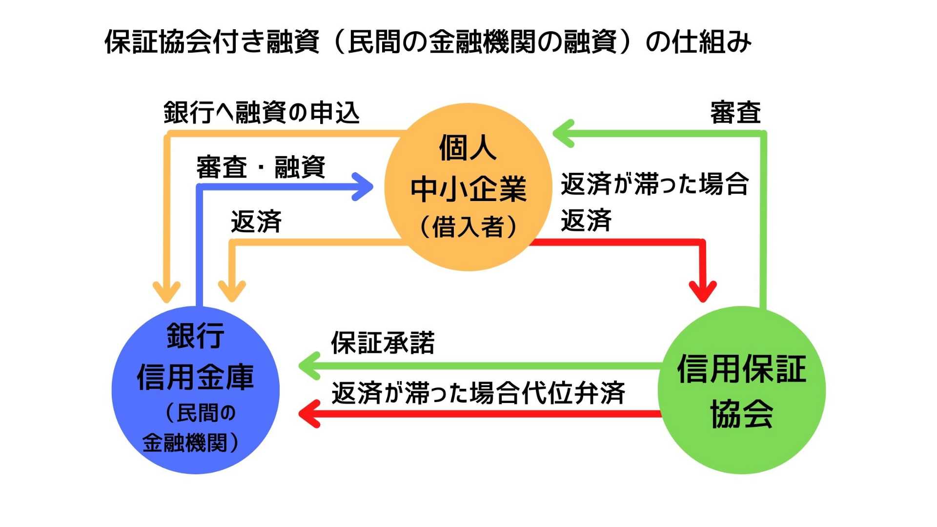 保証協会付き融資の仕組み