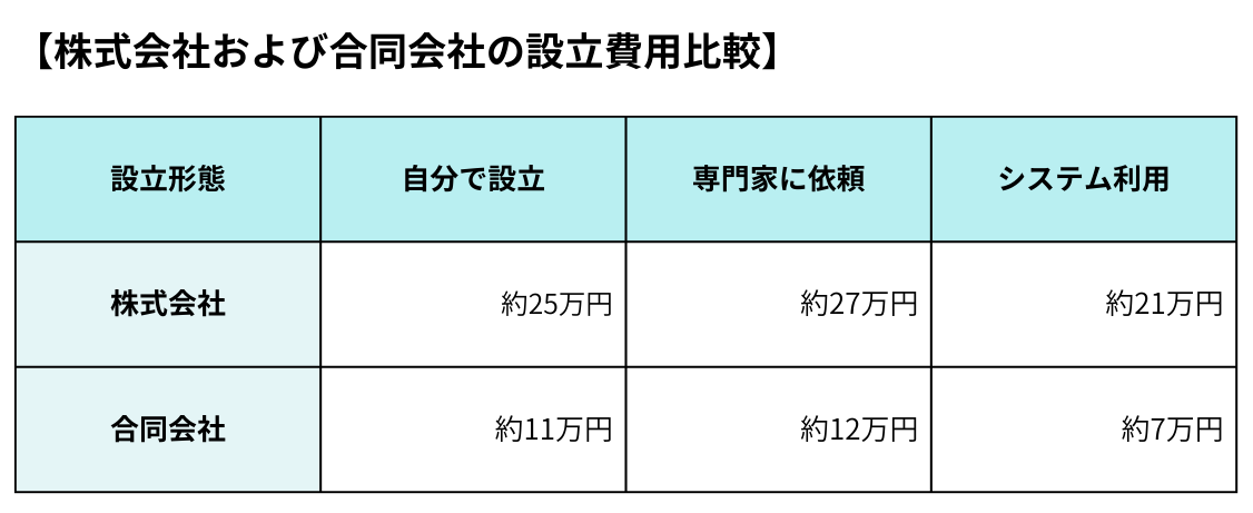 株式会社および合同会社の設立費用比較