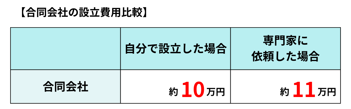 合同会社の設立費用比較（自分で設立した場合と専門家に依頼した場合）