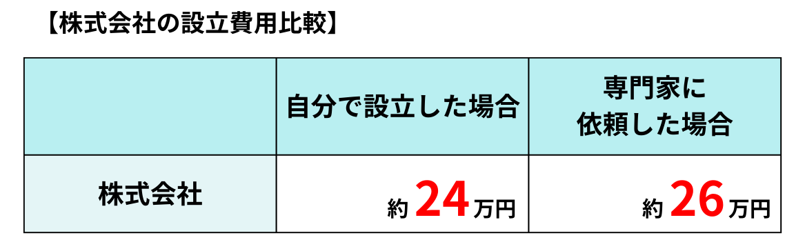 株式会社の設立費用の比較（自分で設立した場合と専門家に依頼した場合）