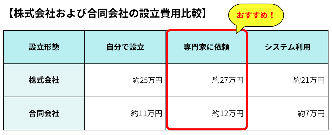 株式会社および合同会社の設立費用比較