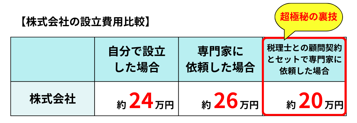 株式会社の設立費用比較（自分で設立した場合と専門家に依頼した場合と税理士との顧問契約とセットで専門家に依頼した場合）