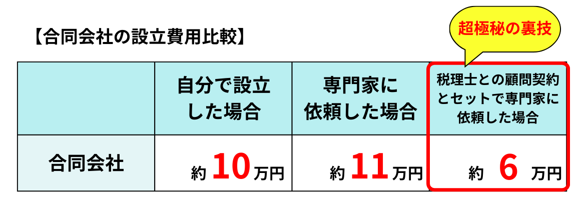 合同会社の設立費用比較（自分で設立した場合と専門家に依頼した場合と税理士との顧問契約とセットで専門家に依頼した場合）