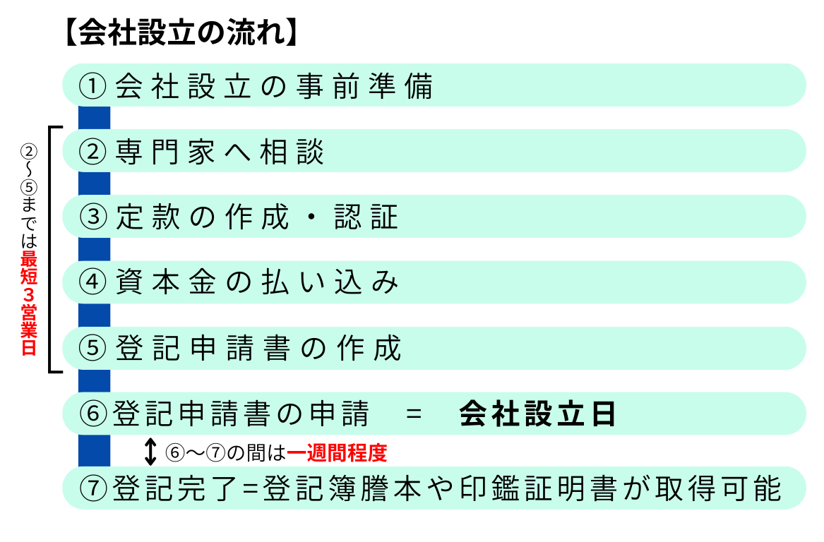 会社設立の流れ