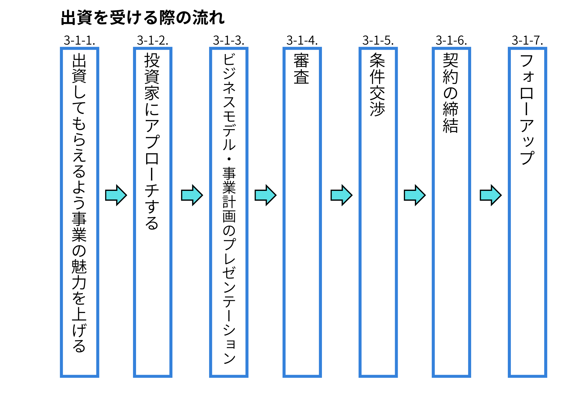 出資の流れ