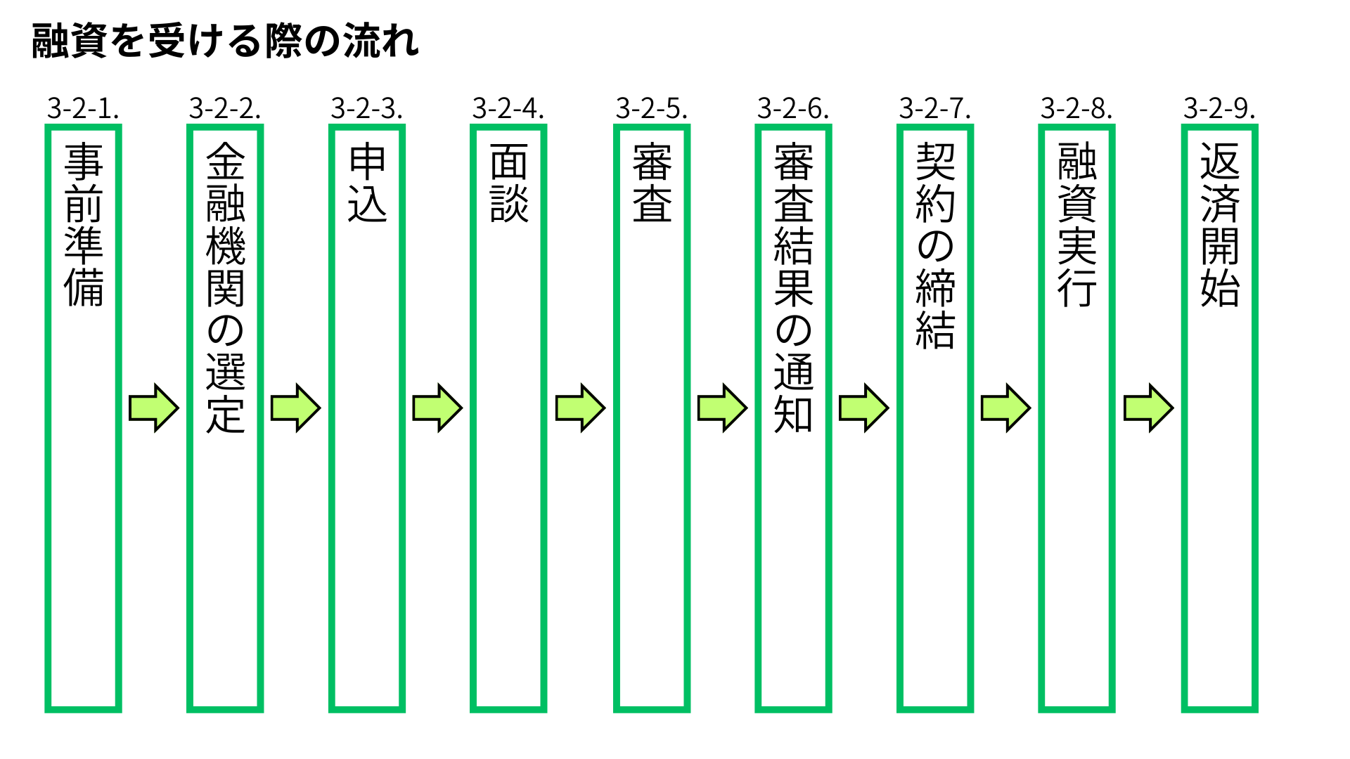 融資の流れ