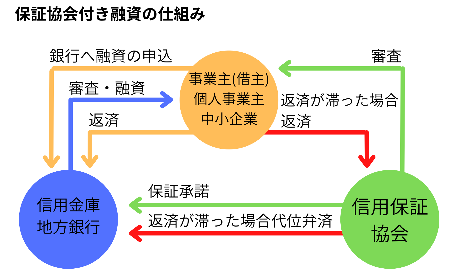 保証協会付き融資の仕組み