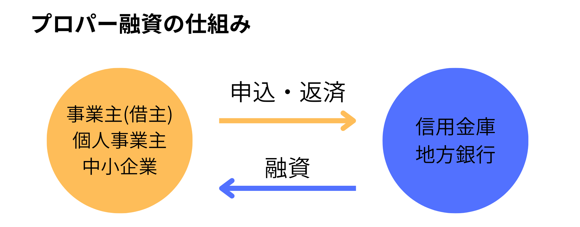 プロパー融資の仕組み