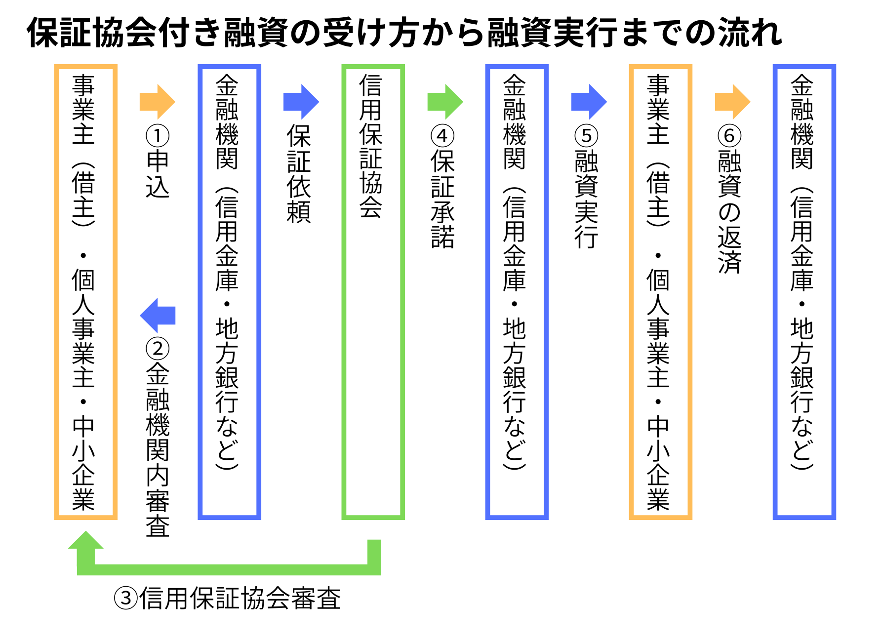 保証協会付き融資の受け方から融資実行までの流れ