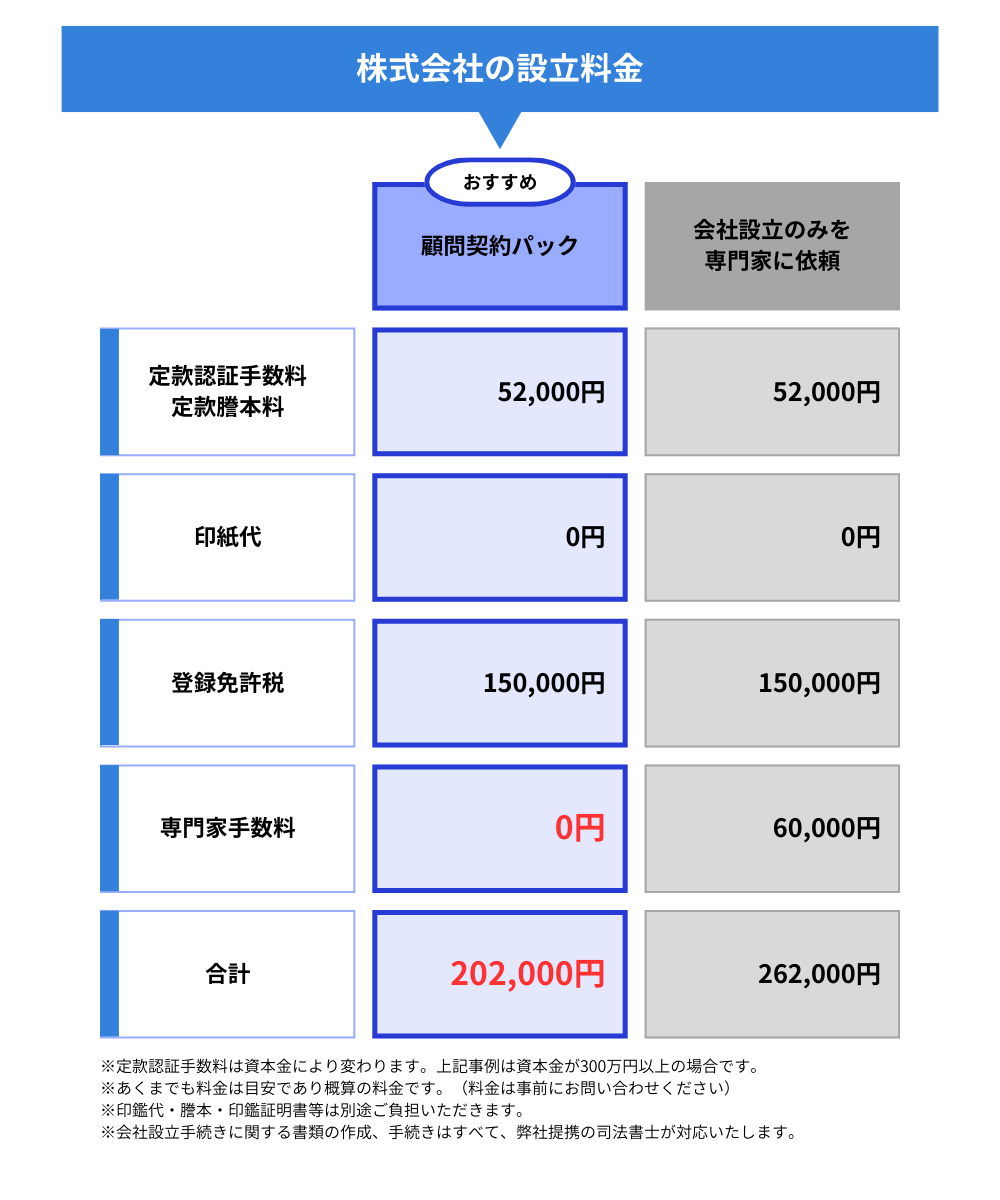 株式会社の設立料金