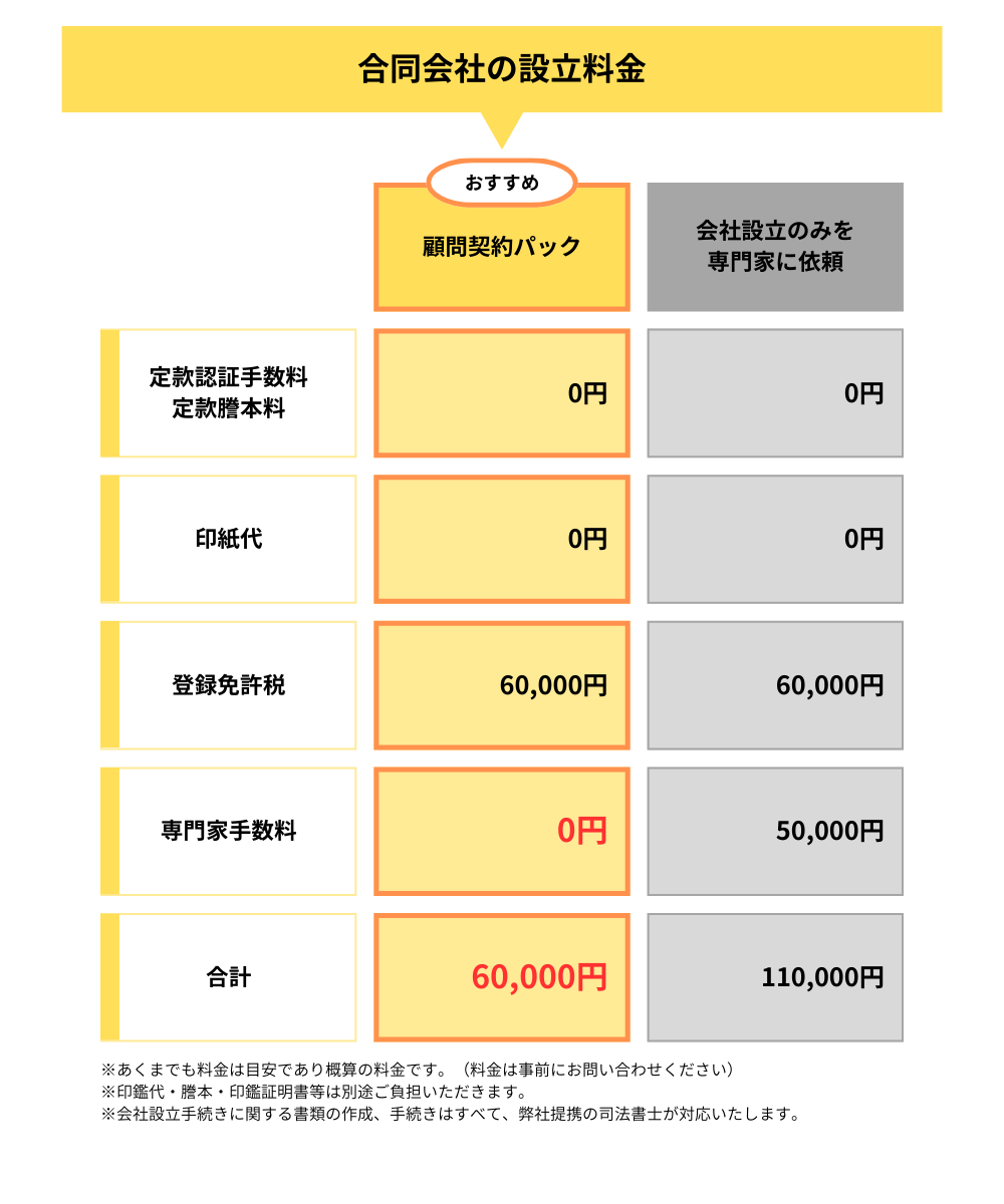 合同会社の設立料金