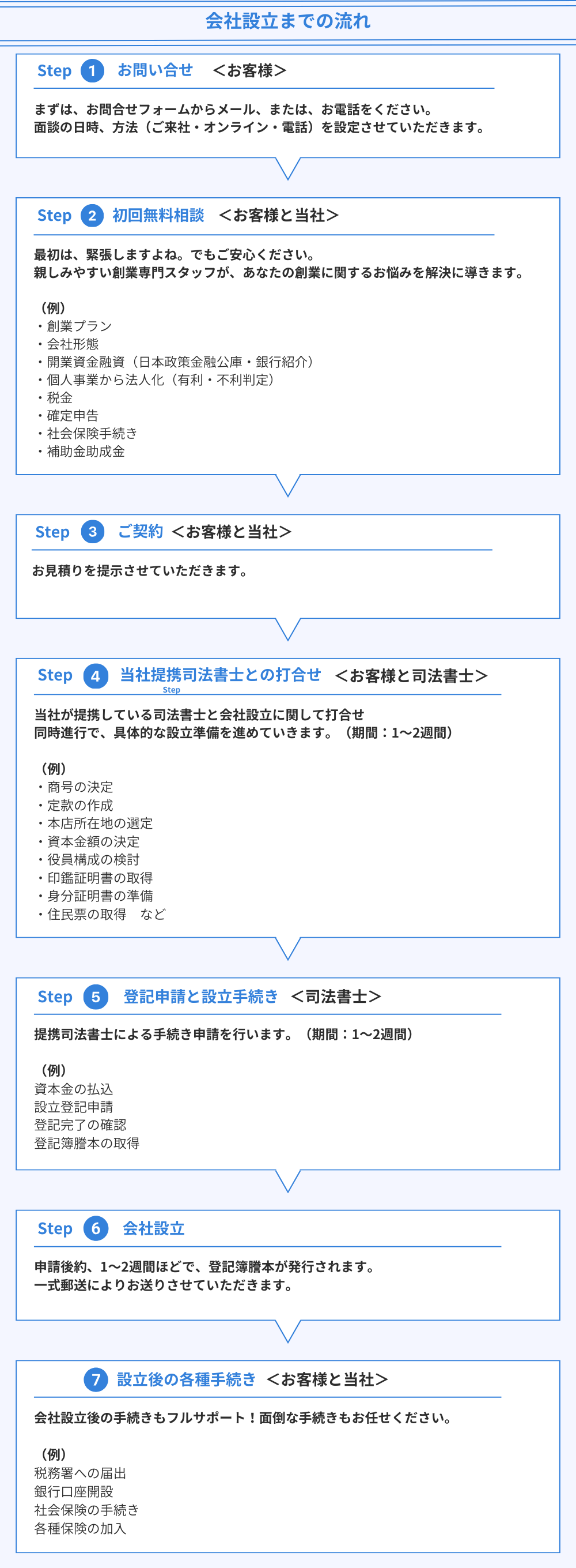 会社設立までの流れ