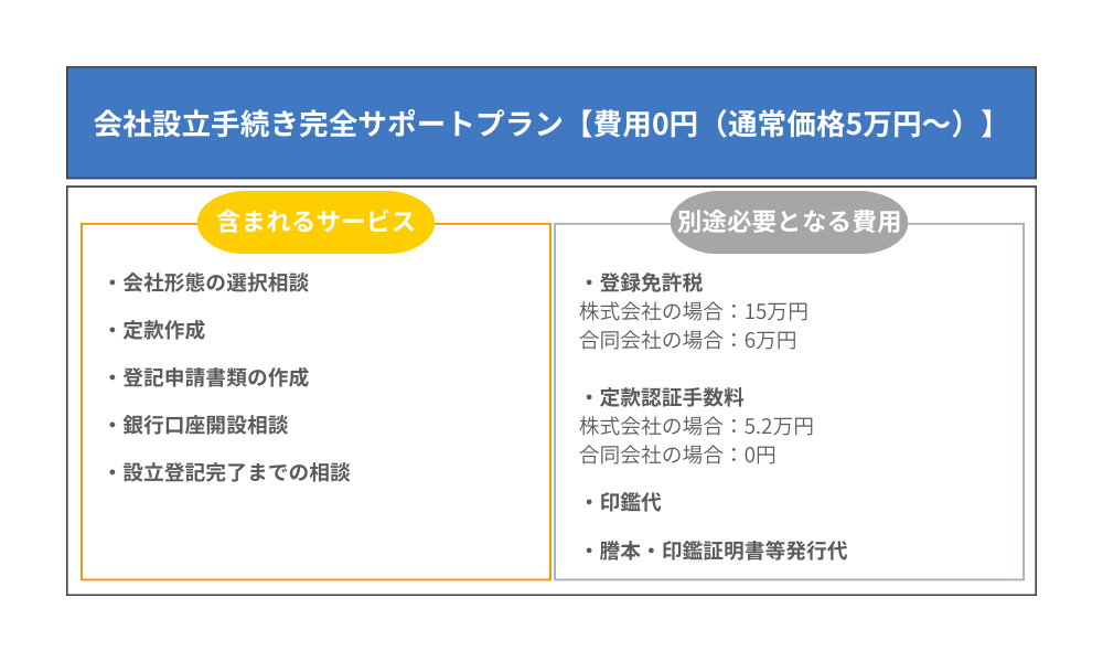 会社設立手続き完全サポートプランの内容