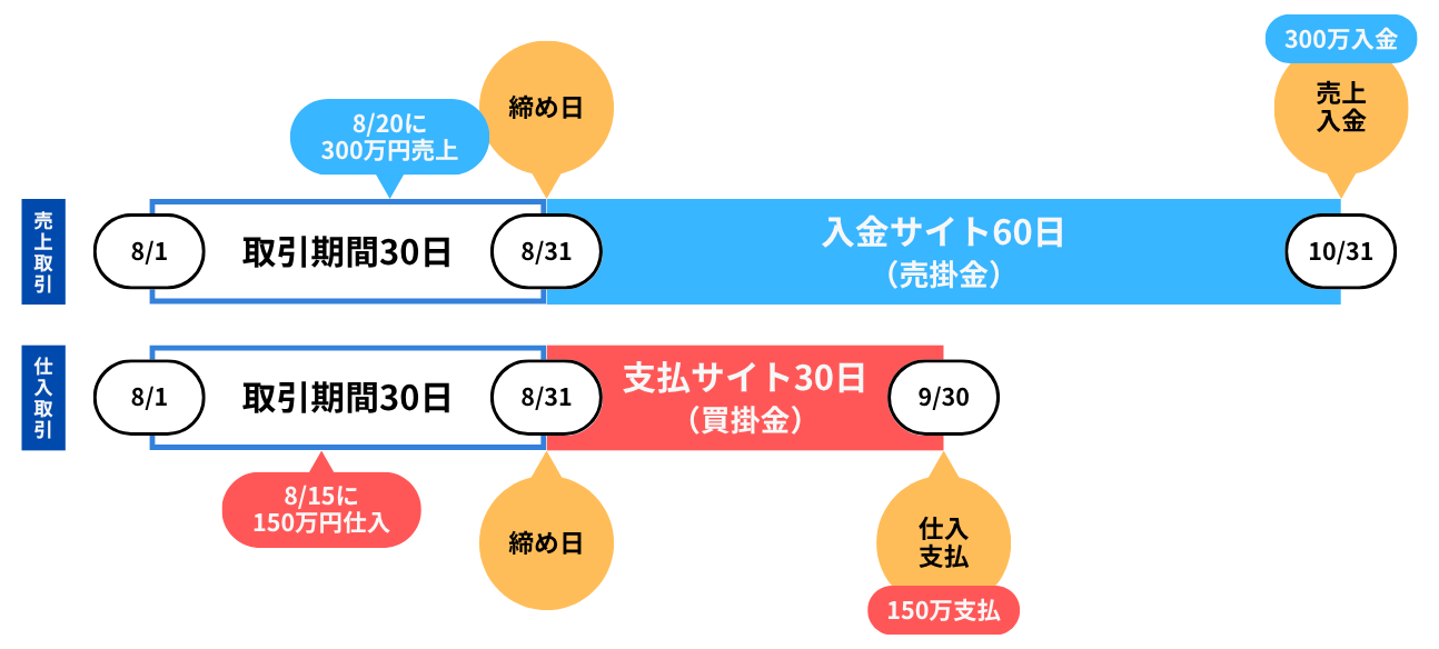 入金サイトと支払サイトの図解　