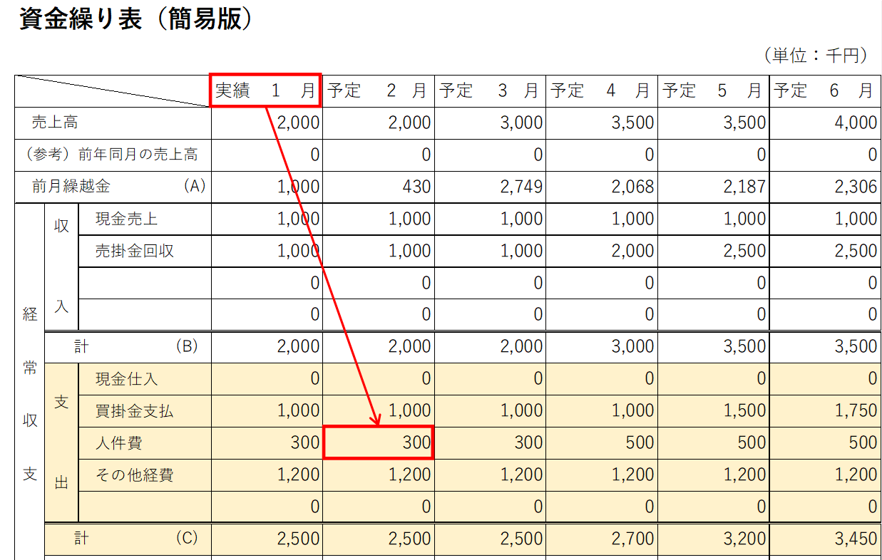 資金繰り表⑥-2.人件費・その他経費の説明
