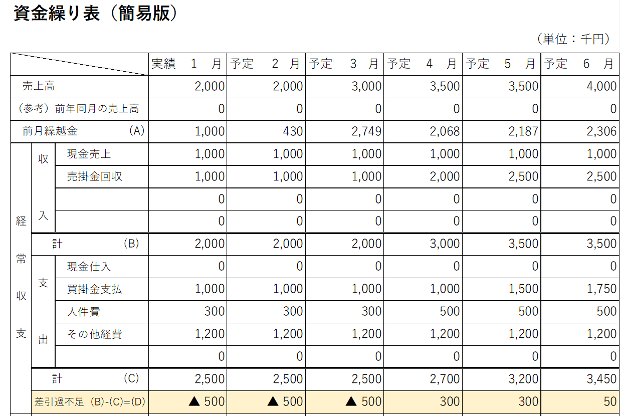 資金繰り表⑦差引過不足（B）ー（C）＝（D）の説明