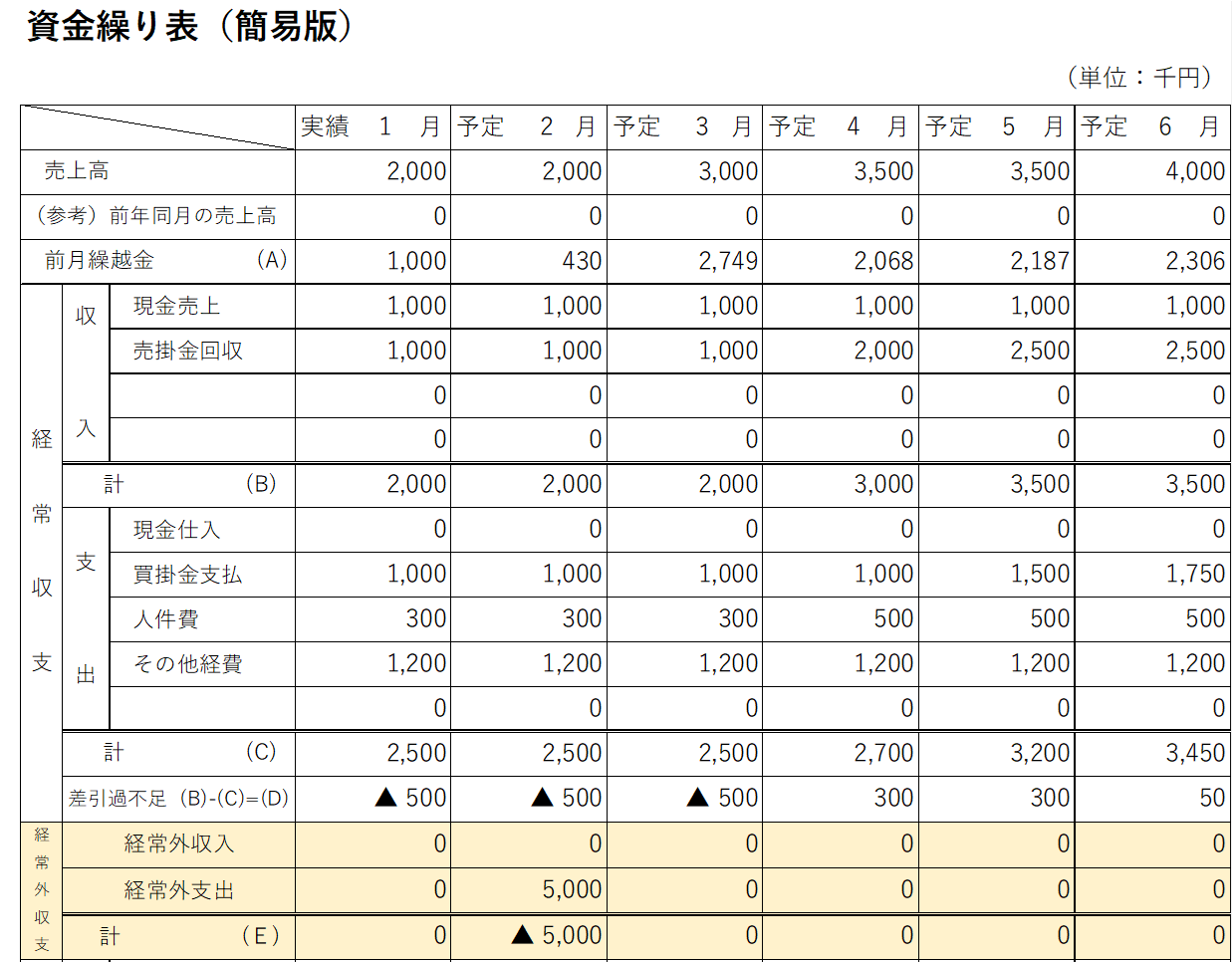 資金繰り表作成手順ステップ11.経常外収入・経常外支出の入力