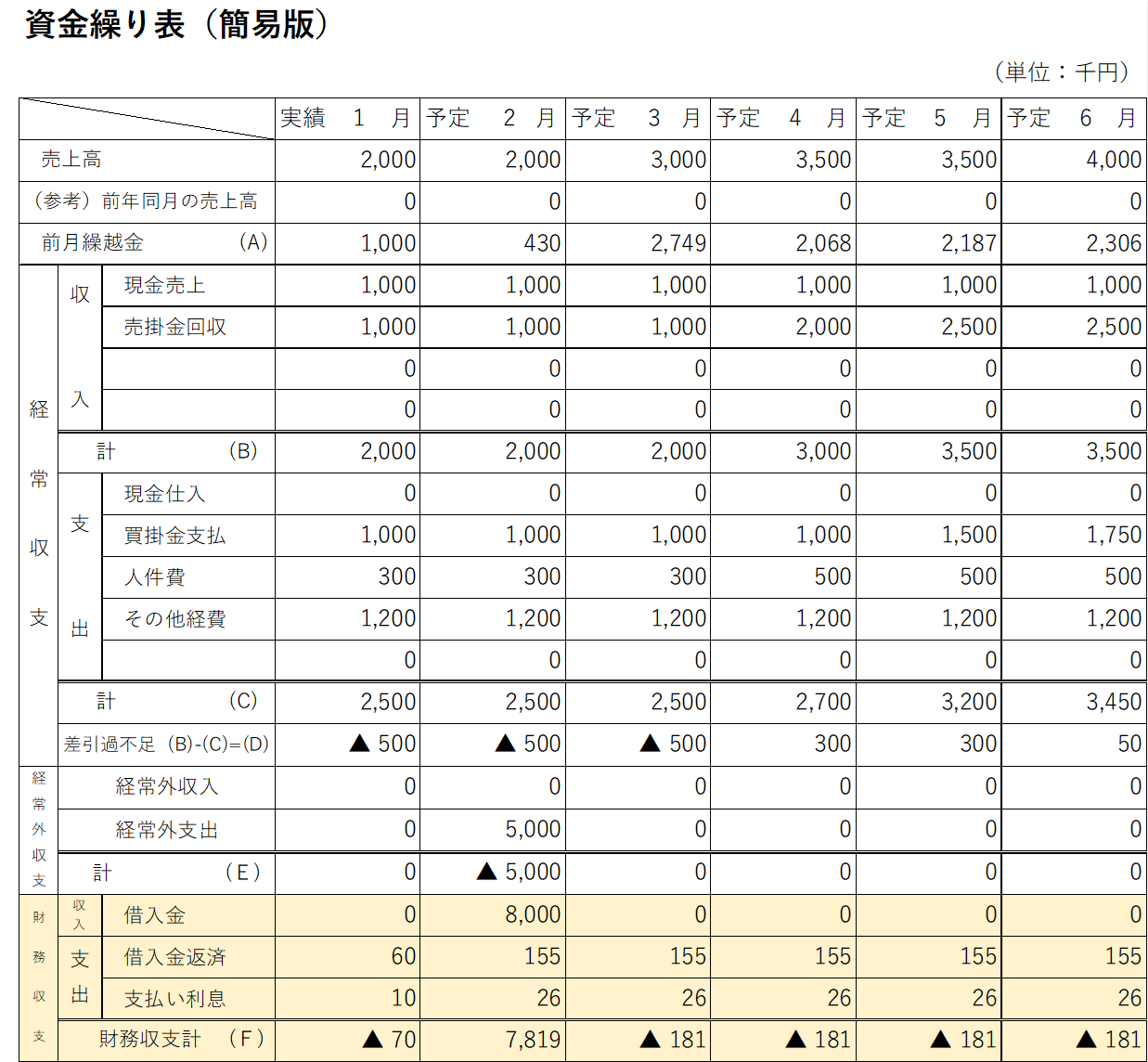 資金繰り表作成手順ステップ12.財務収支の入力