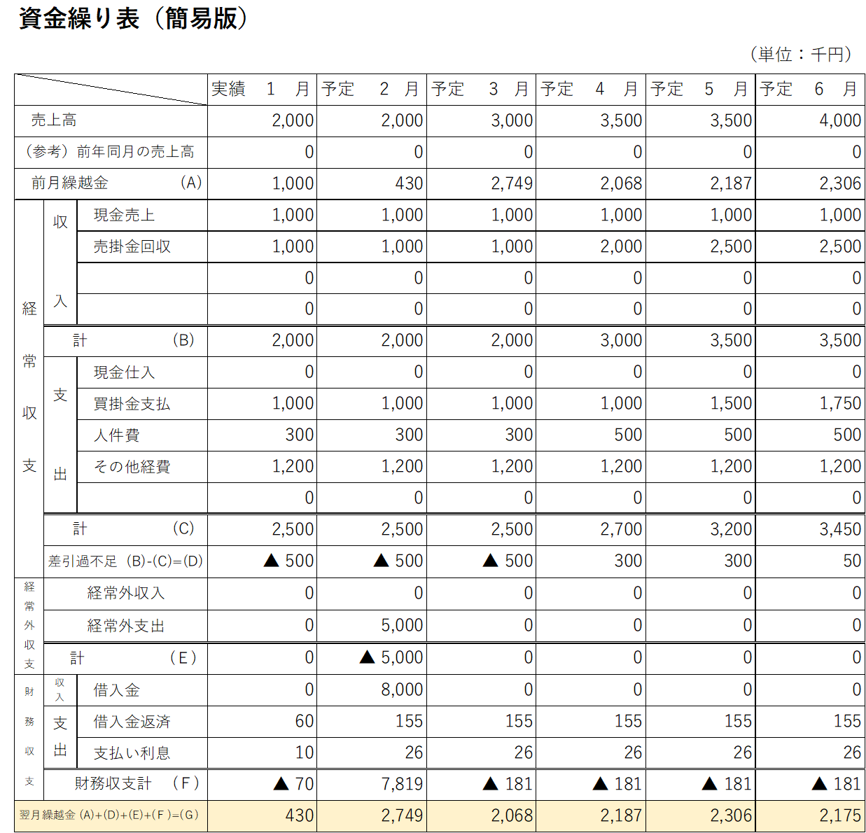 資金繰り表⑩翌月繰越金（A）＋（D）＋（E）＋（F）＝（G）の説明