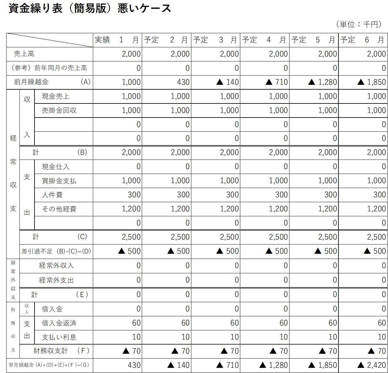 資金繰り表の悪いケース