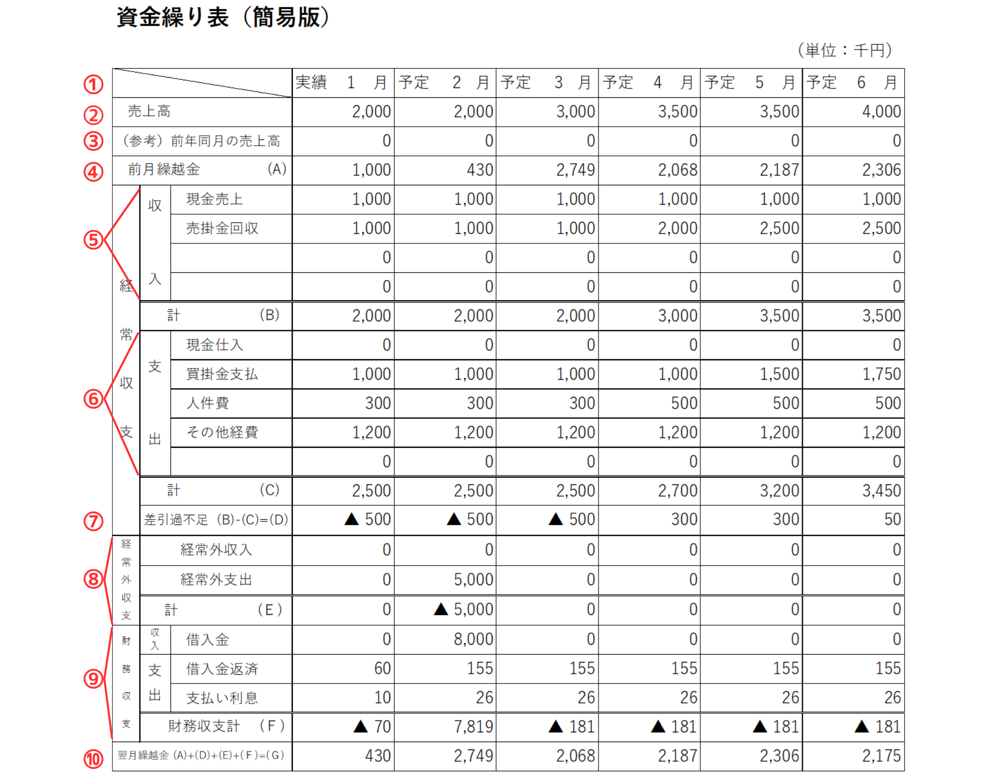 資金繰り表の全体像