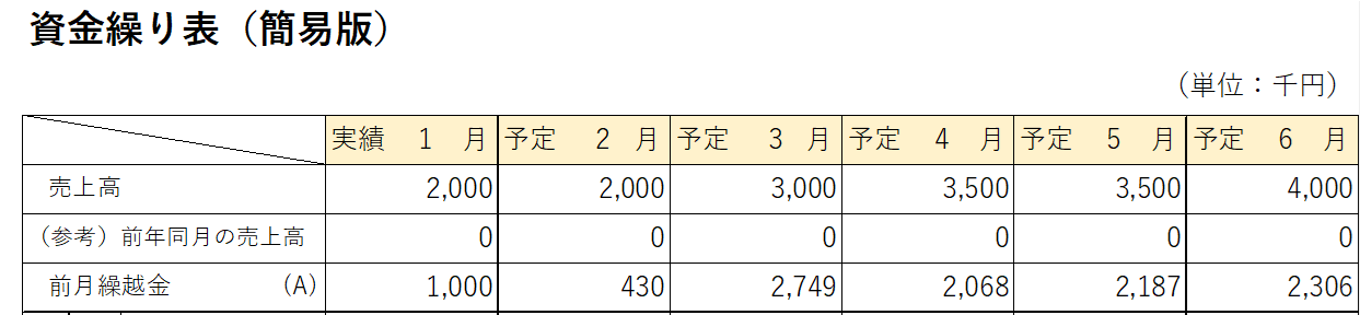 資金繰り表①月の説明