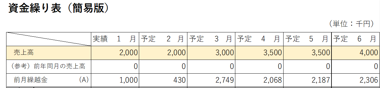資金繰り表作成手順ステップ４.売上高の入力の説明