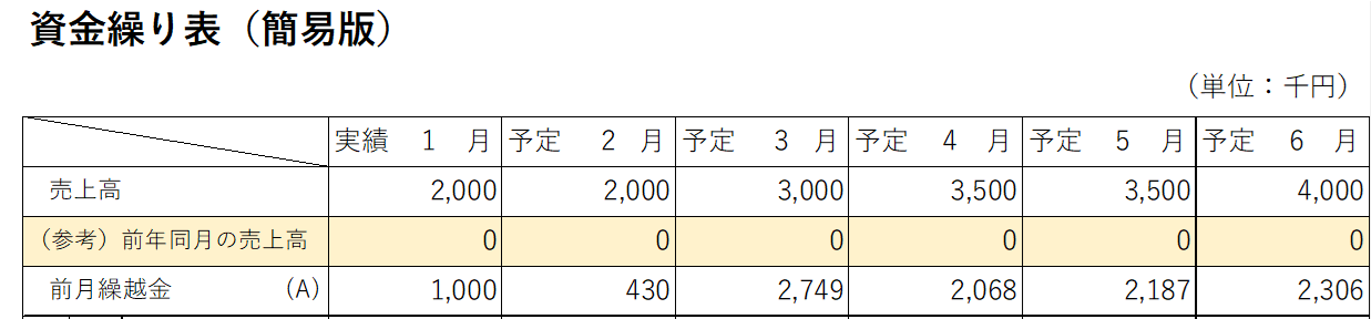 資金繰り表③（参考）前年同月の売上高の説明