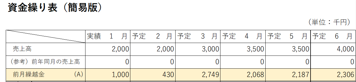 資金繰り表作成手順ステップ6.前年繰越金の入力の説明