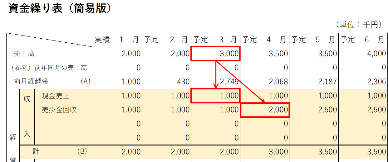 資金繰り表⑤収入（B）の説明