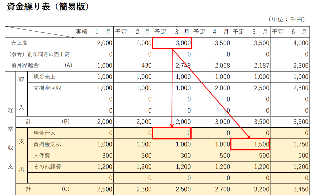 資金繰り表作成手順ステップ8.支出（C）現金仕入れ・買掛金支払の入力の説明