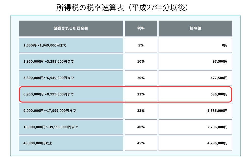 所得税の税率速算表（平成27年分以後）
