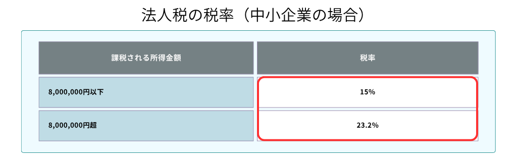 法人税の税率（中小企業の場合）