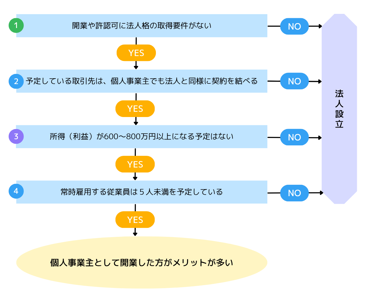 個人事業主or法人設立判断フローチャート