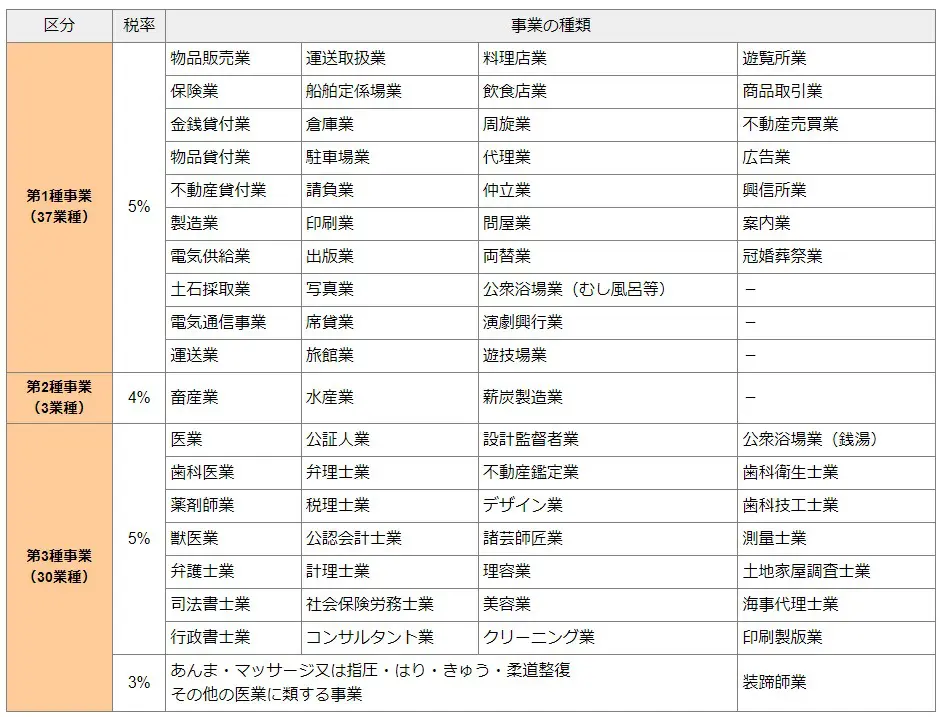 法定業種(東京都主税局)